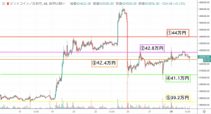 【速報】天井堅く仮想通貨市場は下目線 ビットコイン(BTC)・リップル(XRP)・イーサリアム(ETH)