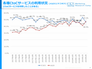 「メルカリ」の利用率が「ヤフオク!」超え 若年層の70%がメルカリを利用