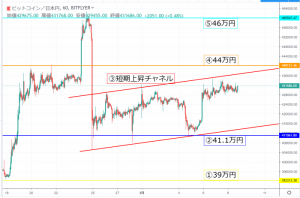 【ビットコイン速報】BTC相場分析| 短期上昇チャネルを形成中　今後の重要ポイントは？