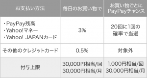 PayPay、「PayPayボーナス」付与率を0.5%から3％に引き上げへ