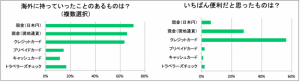 海外旅行で6割がクレカ利用 準備は現金派より簡潔に バンドルカードのカンムが調査
