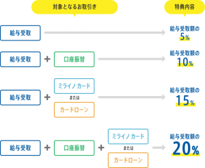 住信SBIネット銀行、新規口座開設者に給与受取の最大20%を還元 24歳以下限定