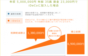 iDeCo（イデコ）のシミュレーションで節税額を確認しよう