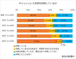 キャッシュレス派は7割 半数以上が現金に「お金の重み感じる」 BIGLOBEが調査