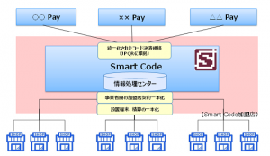 JCBのコード決済規格「Smart Code」がLINE Pay、au PAY、メルペイなど導入 1つのコードで複数のスマホ決済対応