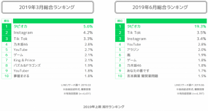 LINEが若年層の流行調査を実施 1位は男女ともに「タピオカ」