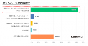 増税時のキャッシュレス決済、「利用回数増やしてポイント得る」6割以上 バンドルカードのカンムが調査