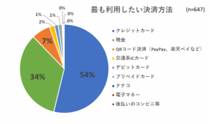 子育て層が最も利用したいキャッシュレス決済は「クレジットカード」 割引・ポイント特典でスマホ決済も注目集める アクトインディ調査