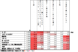 マイバッグの利用、スーパーが最多に 値引き・ポイント還元で後押しも  楽天が調査
