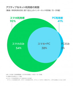 インターネット利用環境、10代の80％以上が「スマホのみ」 LINEが調査