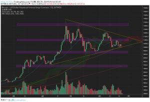 軟調なビットコイン 10,000ドルの攻防を左右するポイントについて解説｜仮想通貨市況（タキオン）