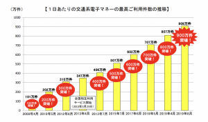Suicaなど交通系電子マネー9種、1日の利用数が900万件突破 4月から100万件増加