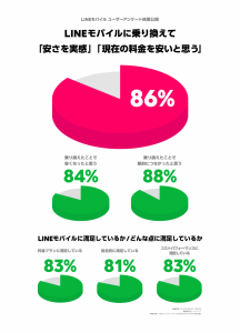 LINEモバイルが満足度・乗り換えに関する調査 86%が「料金の安さを実感」 88%が「乗り換えで節約につながった」