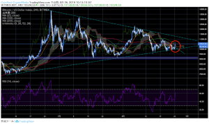 ビットコイン(BTC)ラインブレイクで500ドル幅急騰、いよいよ最終局面へ｜仮想通貨市況