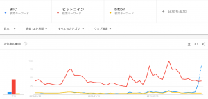 Google検索で仮想通貨「ビットコイン」に異変、価格操作を疑う声も