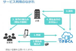 「前払いできるくん公式アプリ」、配信開始