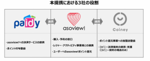 遊びのマーケットプレイス「asoview!」、Paidy（ペイディー）・コイニーと消費者還元事業で提携