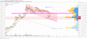 マイナー損益ラインとチャートから見るビットコイン価格考察｜仮想通貨市況（寄稿：響）