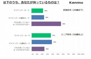 マイナンバーカードの25%還元 「マイナポイント」、「使いたい」70%以上 バンドルカードのカンムが調査