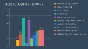 キャッシュレス決済、総合満足度No.1はデビットカード ユーザーの利用意向は8割以上 りそな銀行が調査