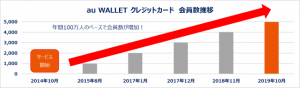 au WALLET クレジットカード、会員数が500万人突破 抽選で5%ポイントバックも