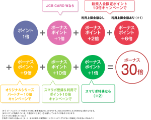 JCB CARD W、新規入会でポイント最大30倍に 12月末まで