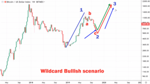 ビットコイン（BTC）価格反騰は「ブルトラップ」の可能性、著名仮想通貨アナリストが指摘