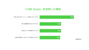 LINE Score、登録ユーザーが300万人突破 「外部サービスでスコア活用したい」約7割