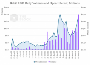 BTC暴落の影響でBakkt先物出来高が急上昇、今後の成長を示唆＝TheBlock Daily