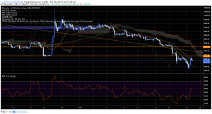 ビットコイン（BTC）大幅反発、7400ドルの抵抗帯が鬼門｜仮想通貨市況