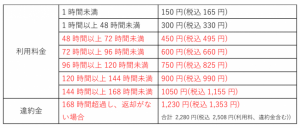 スマホ充電器のシェアリングChargeSPOT、レンタル期間を最大7日間に延長 12月3日より