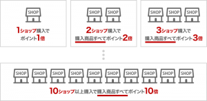 楽天市場、ポイント最大44倍「お買い物マラソン」を26日まで実施中