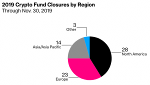 仮想通貨系ヘッジファンド、2019年は約70社が事業撤退