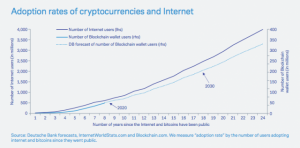 「仮想通貨の利用率、2030年までに現金越え」ドイツ銀が大変革を予想