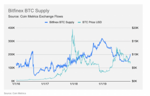 海外大手取引所の顧客資産ビットコイン（BTC）、直近1ヶ月で急反転