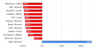 仮想通貨IEOが崩壊寸前　高騰続いた銘柄に一体なにが？＝BitMEXリサーチ