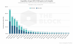 オーダーブックで現物仮想通貨取引所の流動性を評価：BTC・ETH・XRP