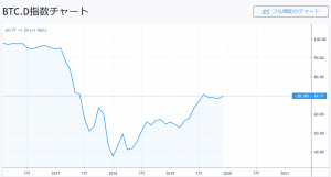 「厳寒の冬」続いたアルトコイン市場、2019年のBTCドミナンスは17%上昇