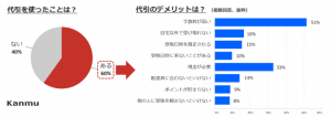 ネット通販、6割が代引利用経験あり 過半数「クレカ持っていない」 バンドルカードのカンムが調査