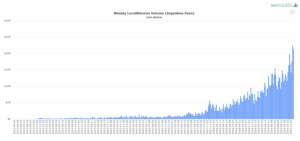 経済不安のアルゼンチン、BTC出来高が再び過去最高値を更新