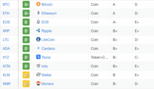 仮想通貨格付けに新基準を採用　複数のアルトコインにランク変動
