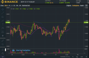 Bittrex、仮想通貨テゾスを新規上場　前週比20%高で時価総額10位入り