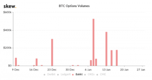 Bakktのビットコインオプション取引、1週間の取引高が「ゼロ」　CMEとの明暗別れる