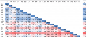 「仮想通貨ビットコイン相関はETH0.86、XTZ0.35」＝バイナンスリサーチ