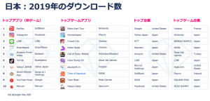 2019年の国内アプリダウンロード数トップはPayPay  アップアニーが調査