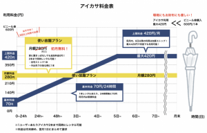 傘のシェアリングサービスアイカサ、JR水戸駅・赤塚駅・内原駅に設置