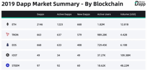 最大16倍の高速化へ、開発者向け「EOS.io」最新版リリース