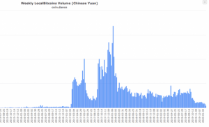 LocalBitcoinsのビットコイン出来高、中国で2年間の低水準に
