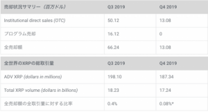 リップル社が仮想通貨XRPの最新報告書公開：Q4販売額は前期比80%減