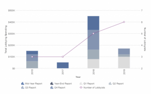 リップル社の米政府関係者向けロビー活動　支出額推移が判明